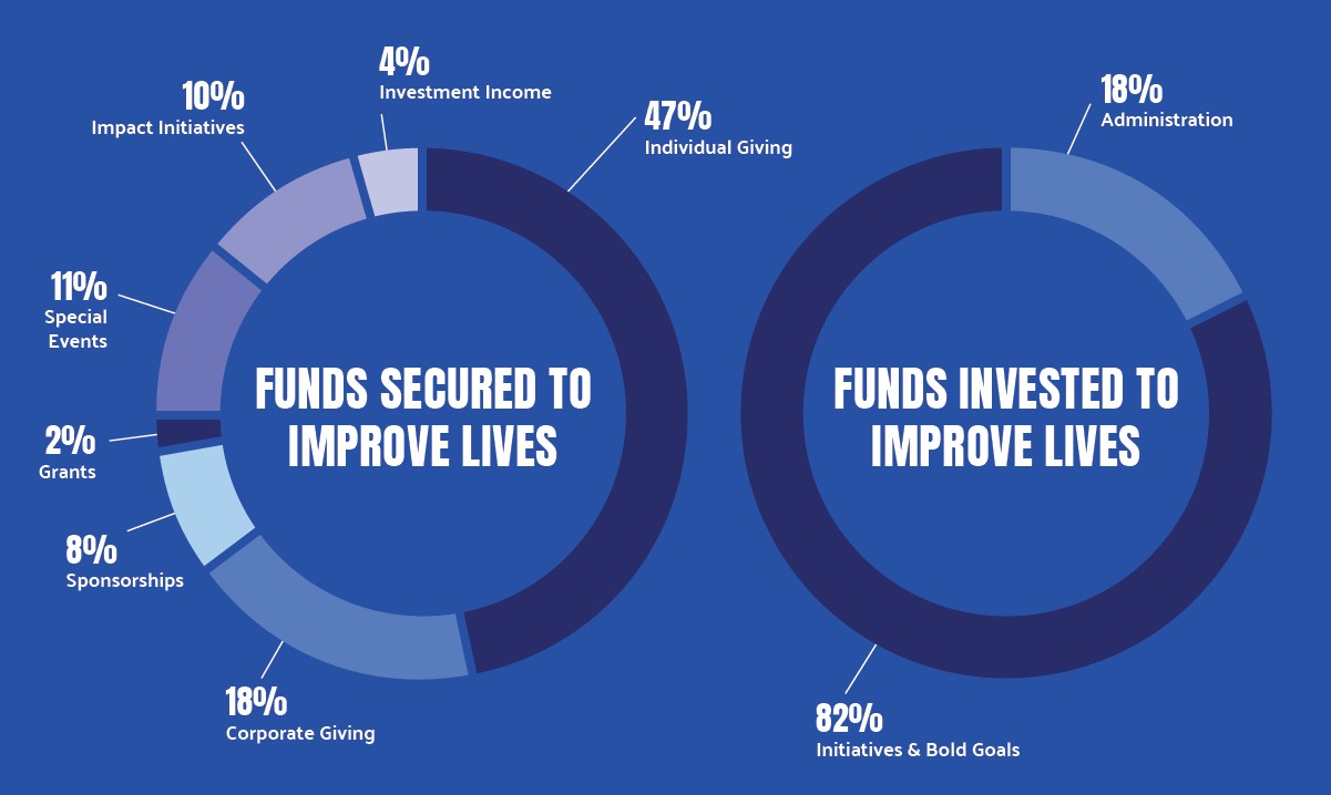 2022 Financial Report Pie Charts - Community Support: Individual Giving 57%, Corporate Giving 27%, Special Events 10%, Investment Income 2%, Sponsorships and Grants 4% and Community Investments: Initiatives and Community Partners 83%, Fund Development 12%, Management 5%