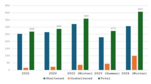Homelessess Numbers Graphic