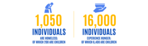 Graphic Of Homeless And Hunger Stats